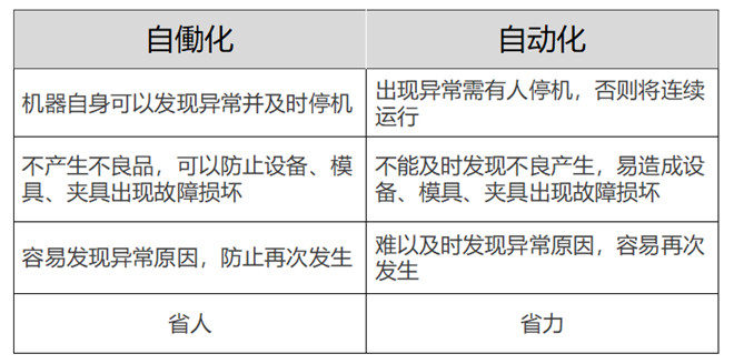 區(qū)別“自働化”與“自動化” 區(qū)別“自働化”與“自動化”