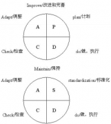 PDCA循環在持續改善中的作用