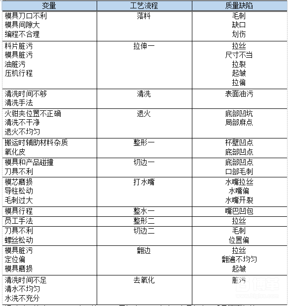 精益改善變量與質(zhì)量缺陷的關系