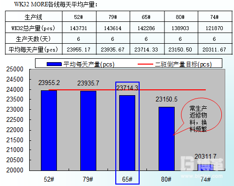 各生產線的產量數據分析圖