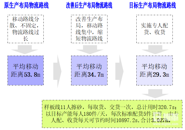 作業布局改善前后對比