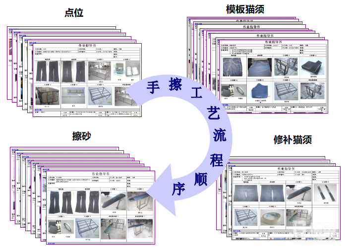 制定SOP作業指導，統一作業方式