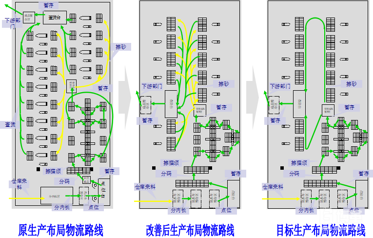 作業布局改善