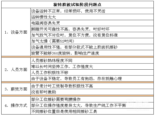  試驗階段旋轉膠波問題點分析