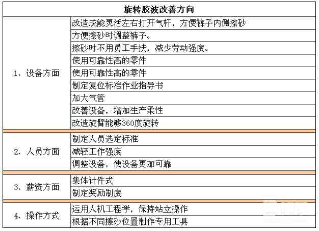 旋轉膠波實驗改善方向