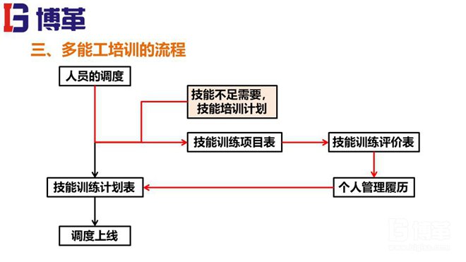 精益工具-多能工培訓