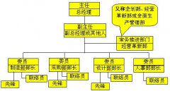 精益生產持續改善的組織結構與改善大課題