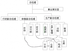 精益生產推行中生產管理組織的定位