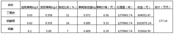 采礦業6西格瑪管理案例