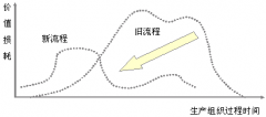 推行精益生產管理的著眼點與目標