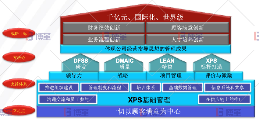 博革咨詢工程機械行業精益管理改善
