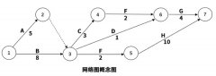 六西格瑪項(xiàng)目管理工具:網(wǎng)絡(luò)圖