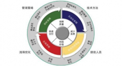 如何用精益生產(chǎn)提升機(jī)械制造企業(yè)產(chǎn)品研發(fā)能力?