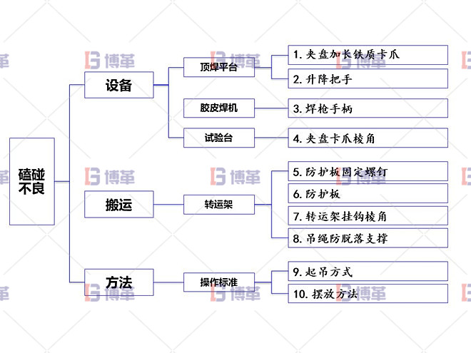 項目實施規劃（因子查找）