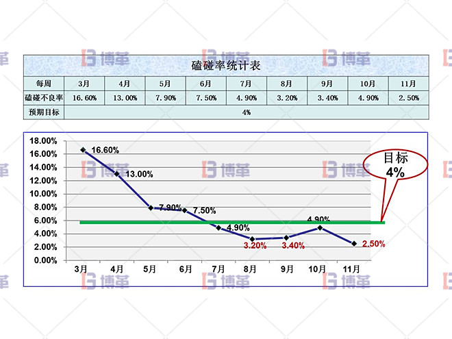 改善效果驗證 磕碰率統計表