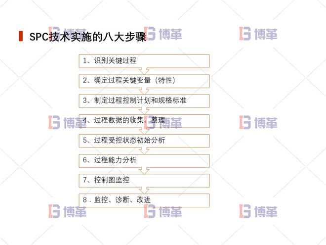 上海制藥廠生產(chǎn)過程控制分析案例 SPC技術實施的八大步驟
