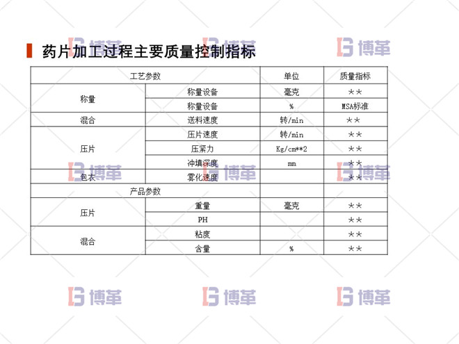 上海制藥廠生產(chǎn)過程控制分析案例 藥片加工過程主要質(zhì)量控制指標