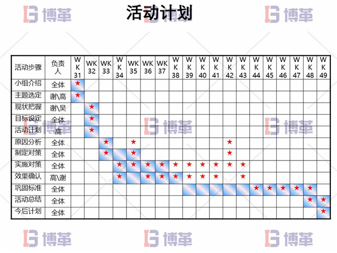 電子行業精益生產改善案例 活動計劃