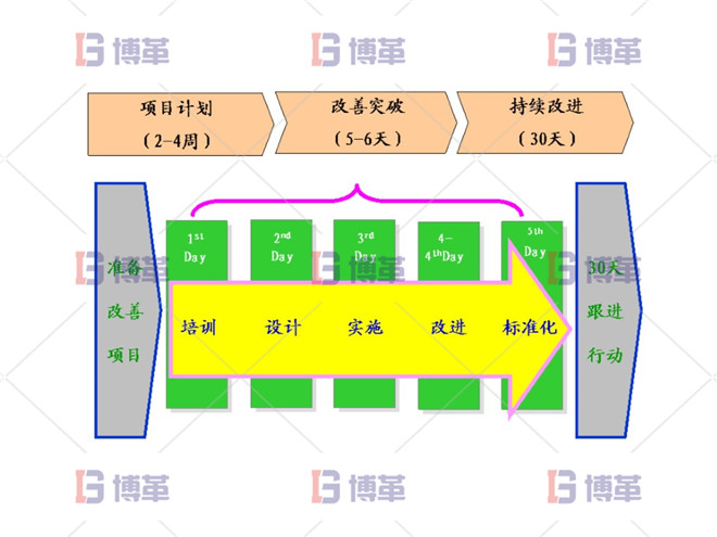 精益改善周訓(xùn)練營(yíng)的介紹