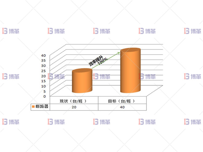 某開關行業斷路器生產線效率提升案例 項目目標選擇