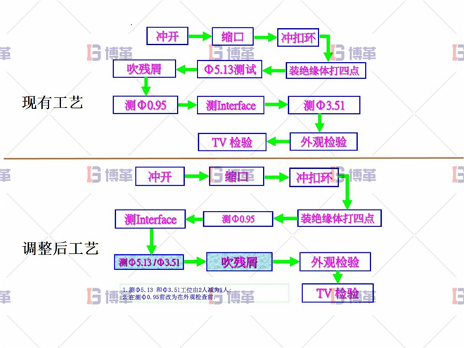 工藝調整改善