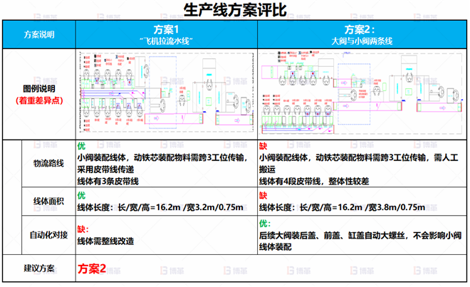 某電子閥體行業線體改善案例 車間產能不足，無法達到產能目標