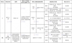 質量管理之變更管理