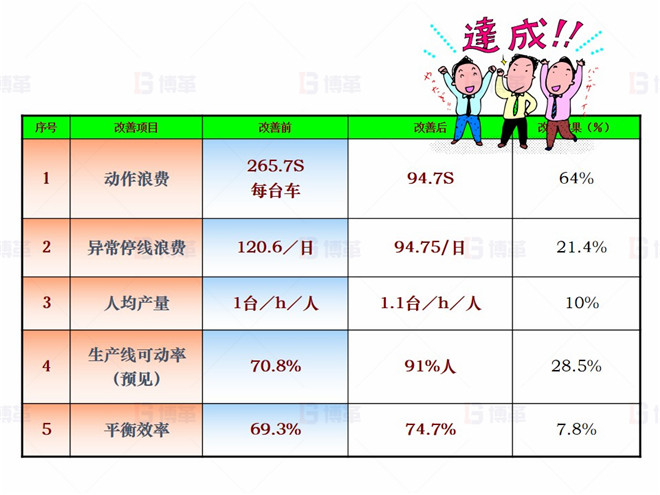 機械行業（大型車架生產）精益現場改善案例 效果