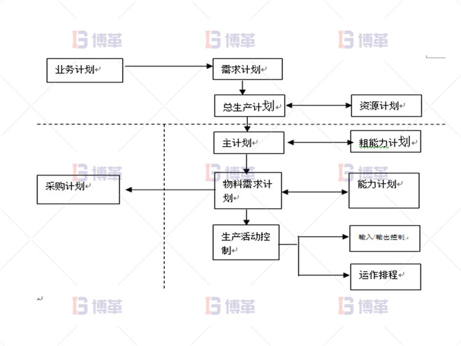 項目推進(jìn)總體 制藥行業(yè)計劃預(yù)測流程優(yōu)化案例 項目推進(jìn)總體