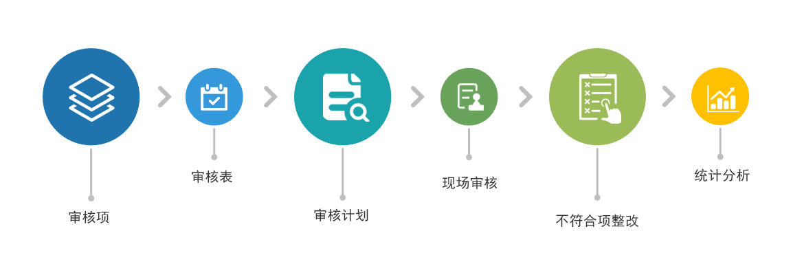 D-LPA分層審核數字化系統特色
