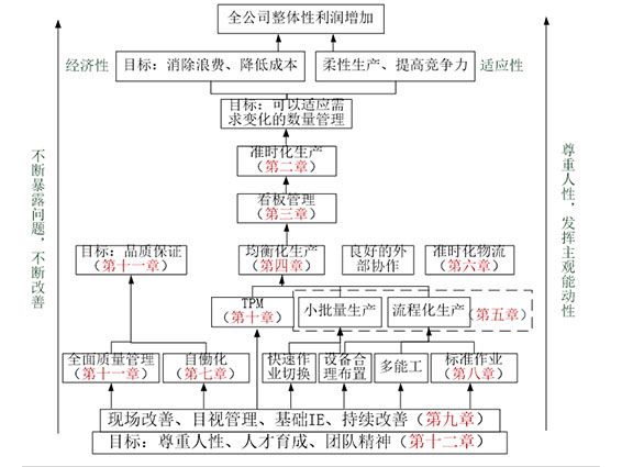 你對精益生產的認識 精益生產理解